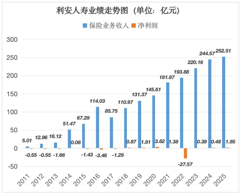  利安人寿领导层调整，黄剑接棒党委书记；背后战略意图引关注。 股票财经