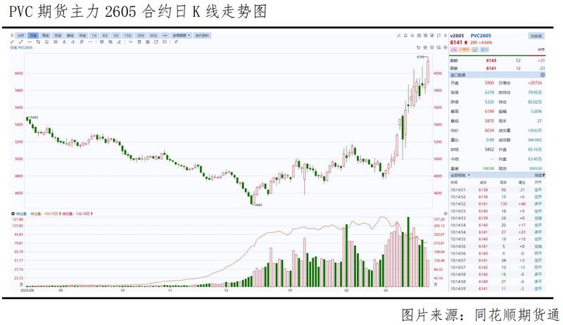  成本端强势抬升，PVC市场进入高位博弈阶段。 股票财经