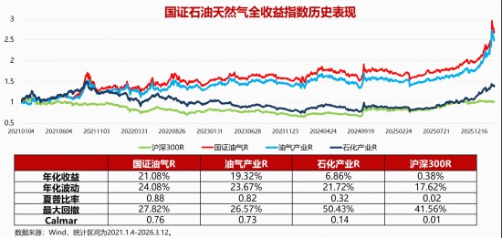  石油天然气产业迎来战略机遇期；华宝基金重磅ETF助力布局；投资者可关注全链条核心资产。 股票财经