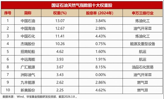 石油天然气产业迎来战略机遇期；华宝基金重磅ETF助力布局；投资者可关注全链条核心资产。