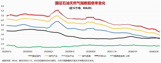  石油天然气产业迎来战略机遇期；华宝基金重磅ETF助力布局；投资者可关注全链条核心资产。 股票财经