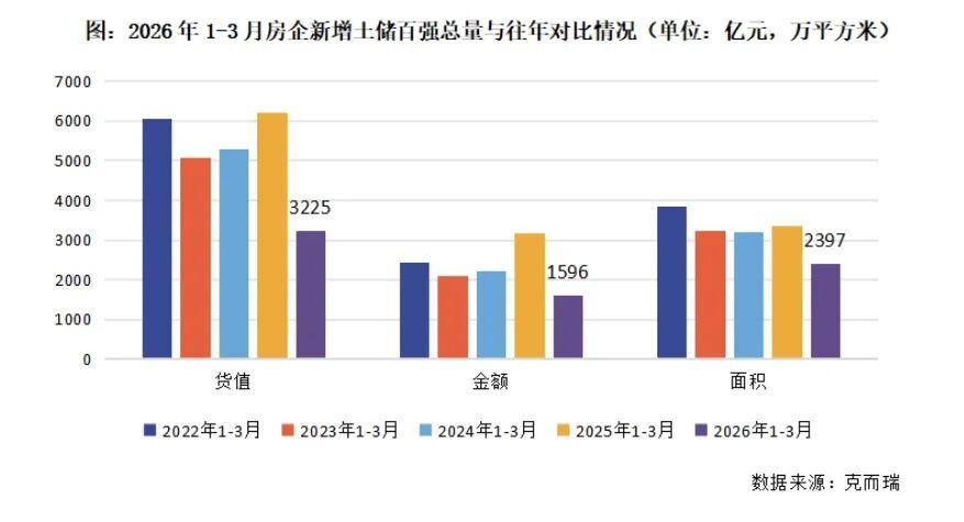  数据背后：2026年一季度房企销售回暖的结构性解码 股票财经 数据背后：2026年一季度房企销售回暖的结构性解码 股票财经 数据背后：2026年一季度房企销售回暖的结构性解码 股票财经 数据背后：2026年一季度房企销售回暖的结构性解码 股票财经