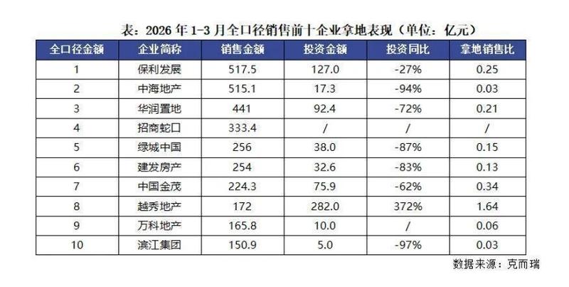  数据背后：2026年一季度房企销售回暖的结构性解码 股票财经 数据背后：2026年一季度房企销售回暖的结构性解码 股票财经 数据背后：2026年一季度房企销售回暖的结构性解码 股票财经 数据背后：2026年一季度房企销售回暖的结构性解码 股票财经