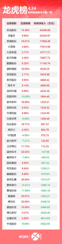 龙虎榜数据背后的机构动向:4月24日36只个股机构席位全解析 股票财经 龙虎榜数据背后的机构动向:4月24日36只个股机构席位全解析 股票财经 龙虎榜数据背后的机构动向:4月24日36只个股机构席位全解析 股票财经
