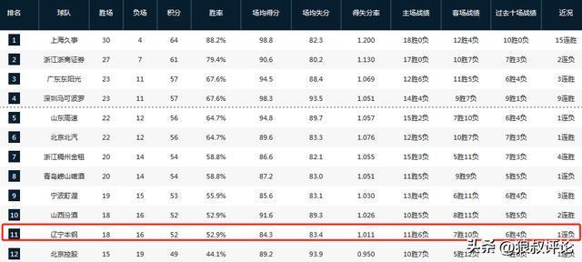  【深度观察】辽宁男篮第八外援到位：流浪球员的战术价值与争冠困局解析 体育新闻